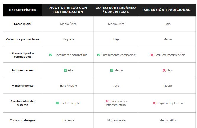 [LANDING SEO] Pivots de riego para fertirrigación: máxima eficiencia en cada gota