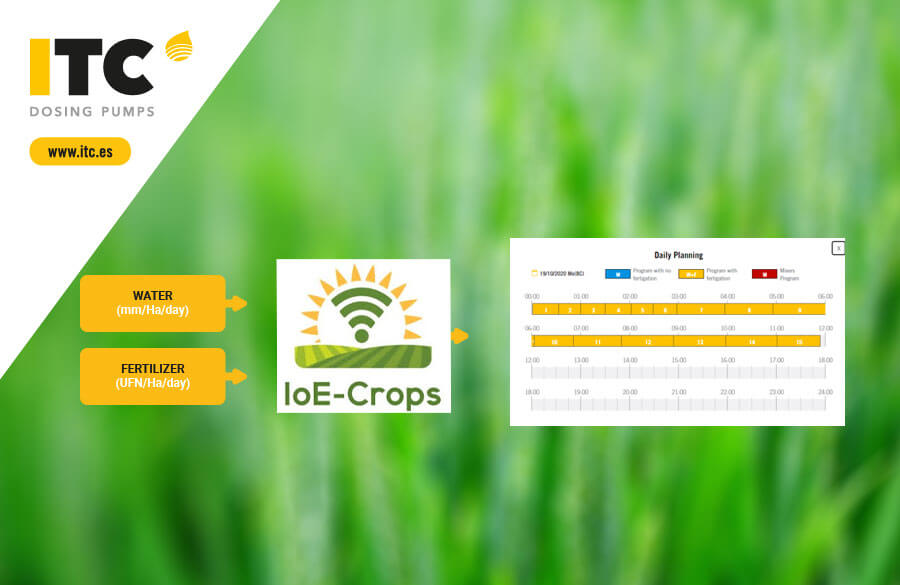 IoE-Crops, Agriculture 4.0